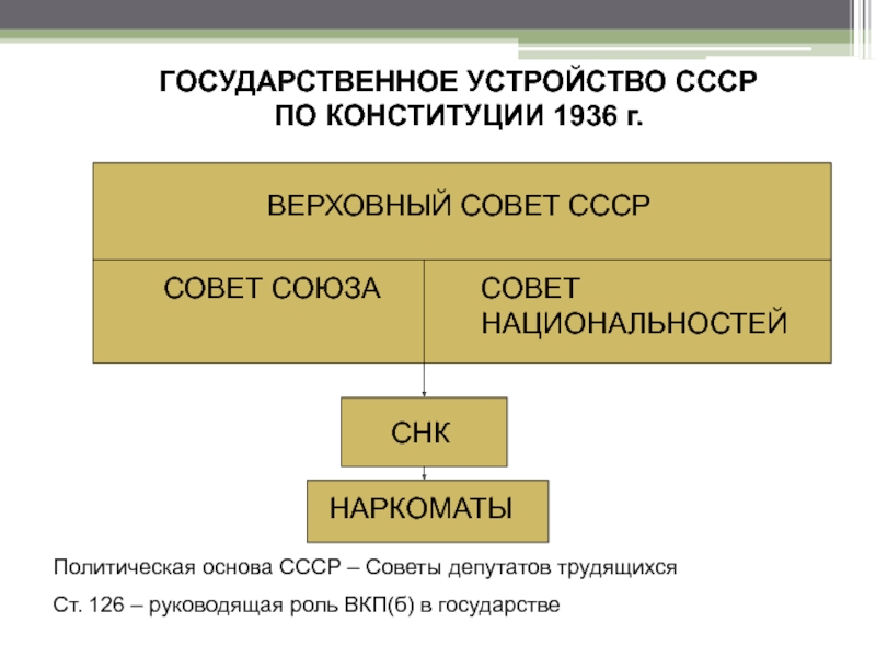 Схема гос власти и управления ссср по конституции 1936