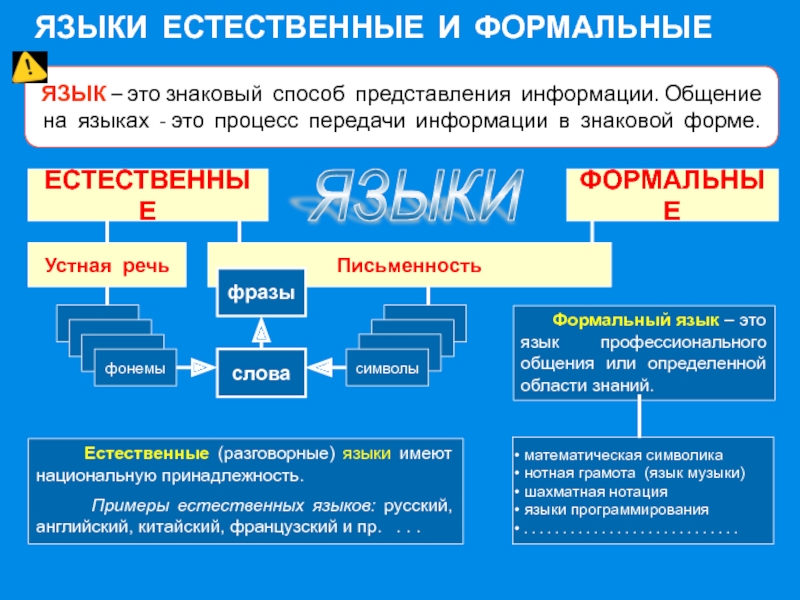 Естественные и формальные языки. Язык это знаковый способ представления информации. Знаковый способ представления информации.