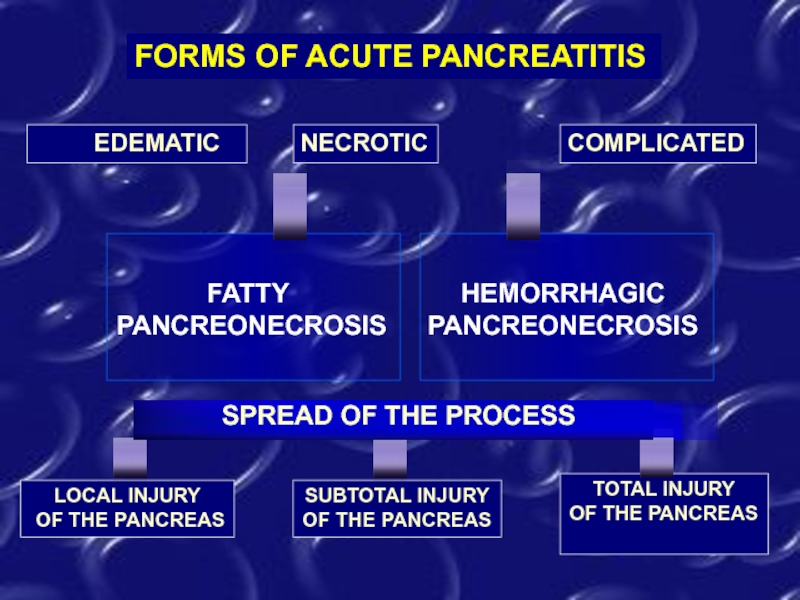 FORMS OF ACUTE PANCREATITIS    EDEMATIC