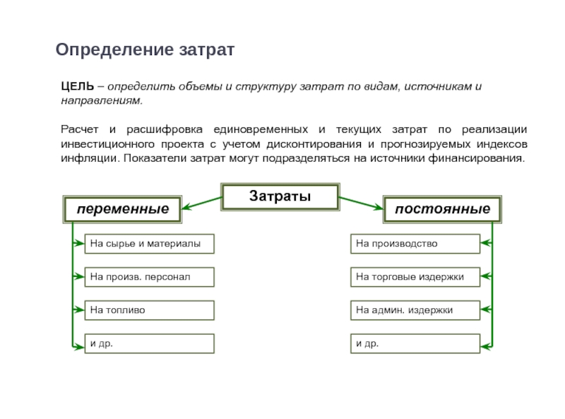 Все затраты проекта могут быть подразделены на три вида