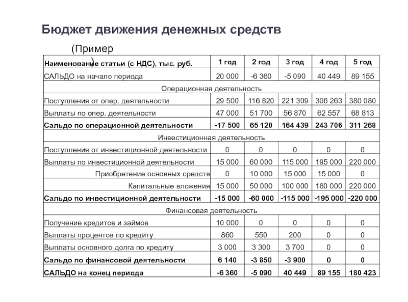 Бюджет инвестиций. Бюджет движения денежных средств. Бюджет движения денежных средств пример. Бюджет движения денежных средств образец. БДДС пример.