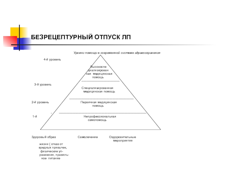 Уровни помощи