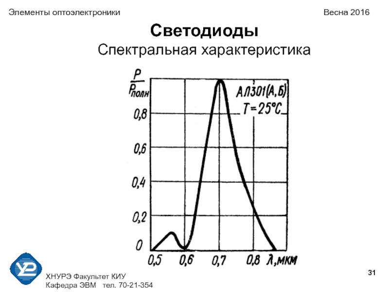 Спектральная характеристика. Спектральная характеристика светодиода. Компоненты оптоэлектроники. Полупроводниковые приборы с зарядовой связью. Относительная спектральная характеристика.