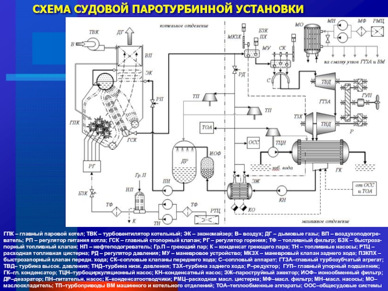 Схема судовой паротурбинной установки