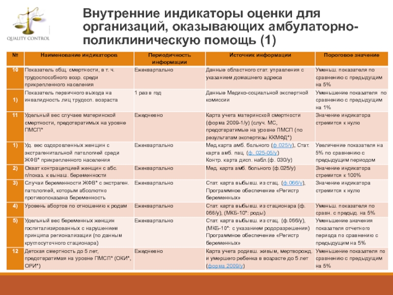 Программа управления заболеваниями. Внутренние индикаторы. Внешние и внутренние индикаторы ПМСП презентация.