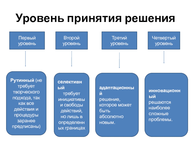 Формы принимаемых решений