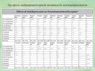 Профиль нейрорецепторной активности антидепрессантов