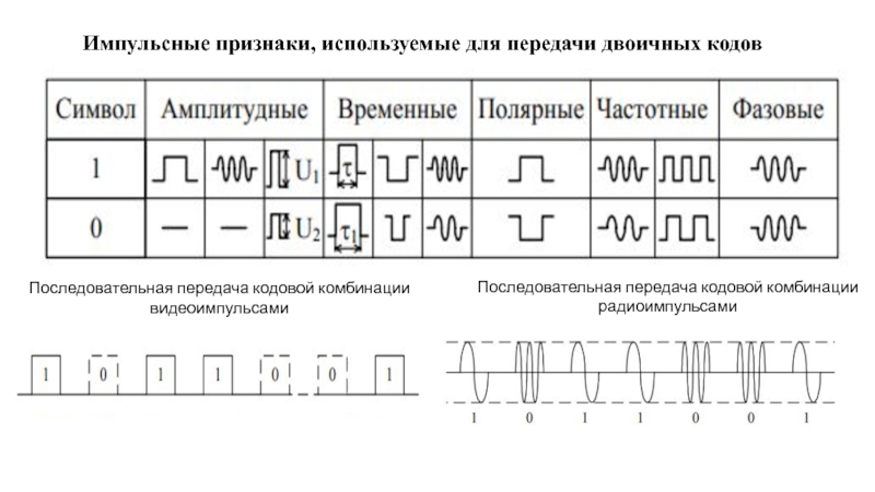 Передача двоичного кода. Импульсные коды. Передача последовательным кодом. Бинарная передача данных. Импульсные проявления.