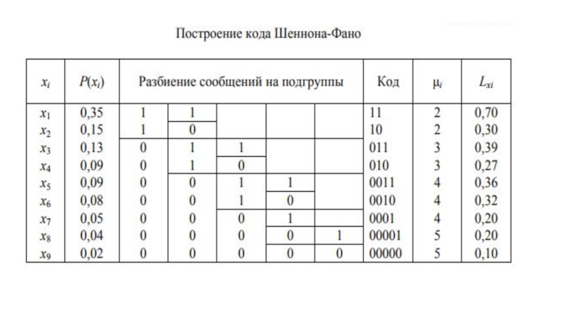 Коды букв по условию фано. Кодирование Шеннона-ФАНО. Метод Шеннона ФАНО. Кодирование Шеннона-ФАНО онлайн. Кодирование Шеннона ФАНО калькулятор.