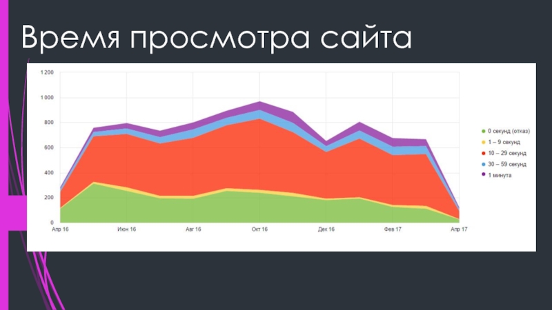 Время просмотра. Статистика по просмотру сайтов. Статистика по просмотрам. Статистика просмотра сайта. Статистика просмотров статей.