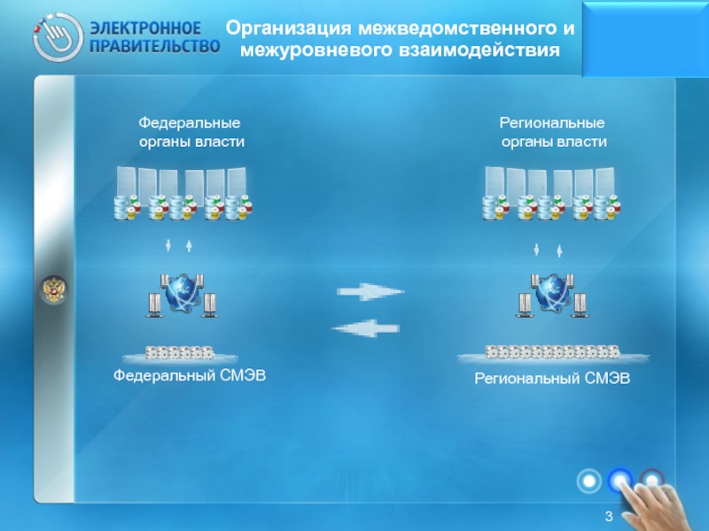 См ев. Межведомственное и межуровневое взаимодействие. Формирование системы межведомственного электронного взаимодействия. Участники электронного взаимодействия. Электронное взаимодействие с органами власти.