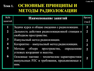 Принципы и методы радиолокации. (Тема 1)