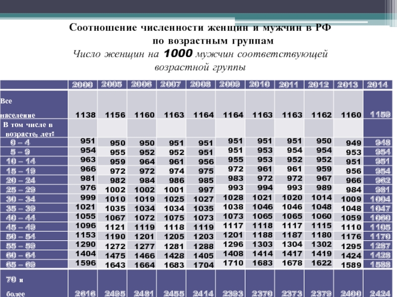 Коэффициент 1000. Соотношение численности мужчин и женщин по возрастным группам. Соотношение по численности женщин и мужчин. Соотношение количества. Численность женщин в расчете на 1000 мужчин.