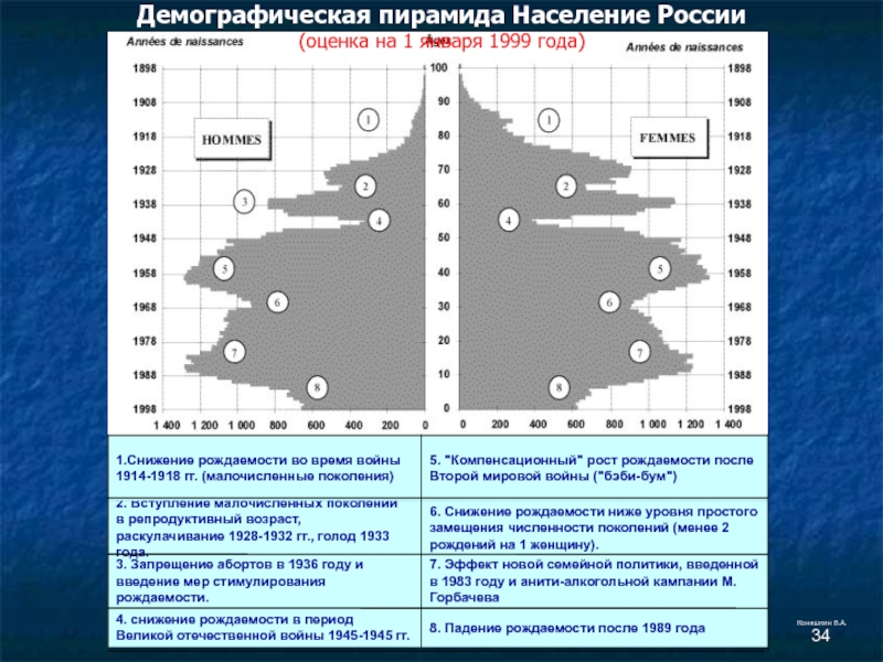 Демографическая диаграмма 7 класс