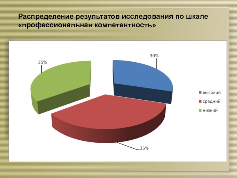 Распределение 10. Шкала опроса. Результаты опроса по шкале. Круглая шкала опроса. Круглая шкала опроса для презентации.