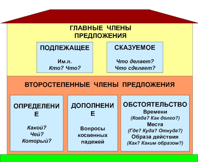 Опорная схема обстоятельство