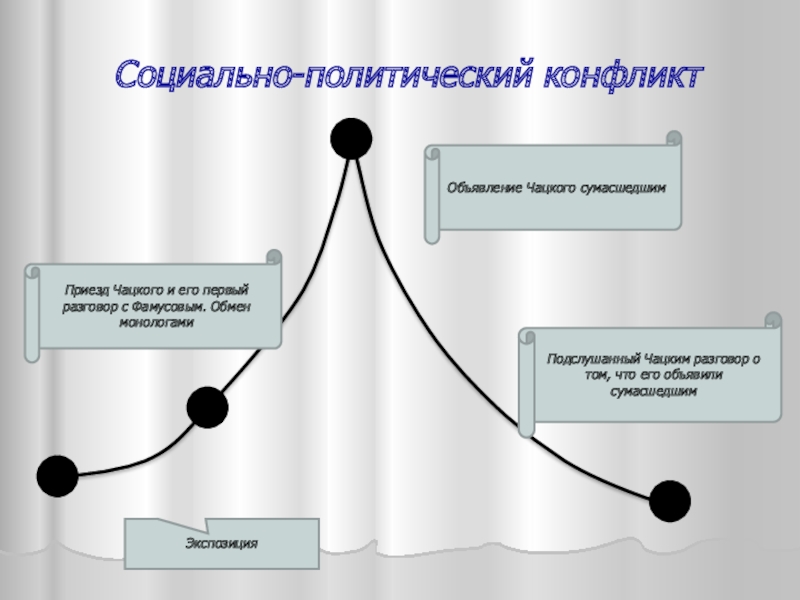 Капитанская дочка завязка кульминация развязка. Завязка развязка кульминация в шинель. Снегурочка экспозиция завязка кульминация развязка. Олеша три толстяка экспозиция завязка кульминация и развязка.