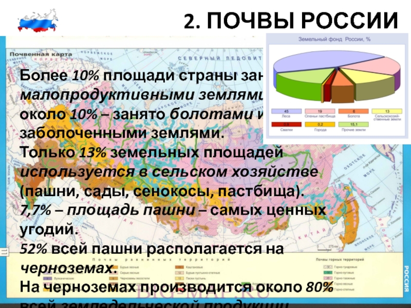 Форма территории страны. Малопродуктивные земли от всех земель.