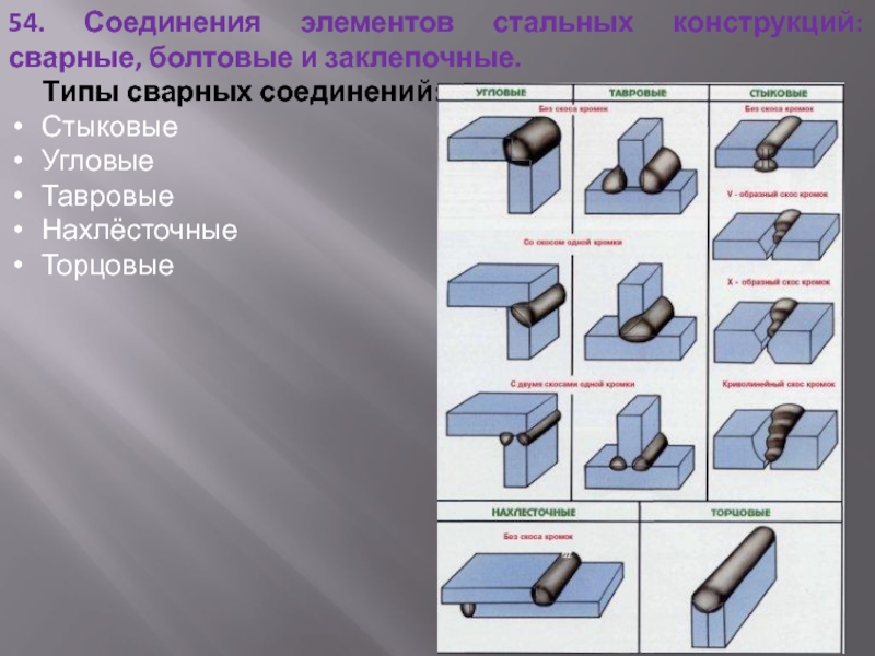 Типы сварных соединений картинки