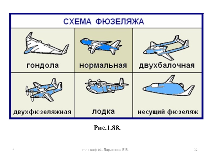 Типы самолетов. Самолеты по типу фюзеляжа. Виды схем фюзеляжа. Классификация самолетов по типу фюзеляжа. Виды фезюляжей самолета\.