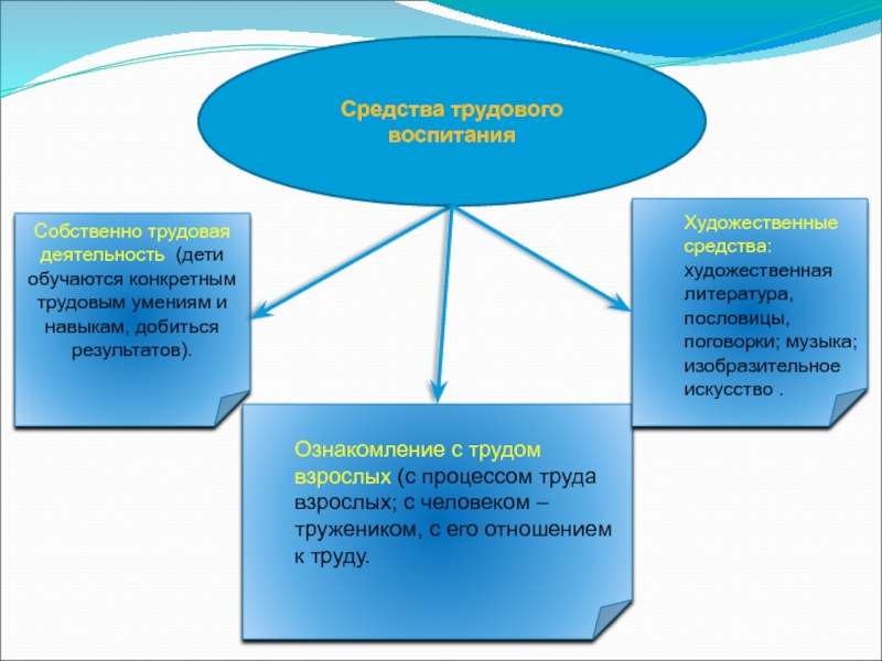 Экономическая трудовая деятельность. Средства трудового воспитания дошкольников схема. Средства трудового воспитания таблица. Трудовое воспитание формы и методы. Средства трудовой деятельности детей дошкольного возраста.