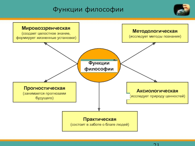 Обобщение накопленных конкретными науками знаний в целостную картину мира реализует какая функция