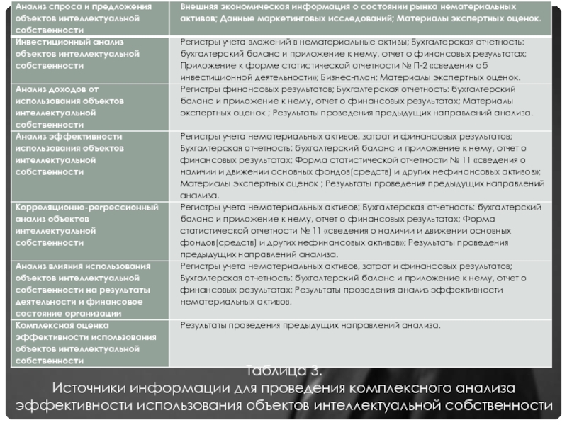 Пользование объектом. Источники информации для комплексного анализа НМА. Анализ собственности компании. Таблица основные методы анализа ХТА. Краткий анализ собственности на средства производства.