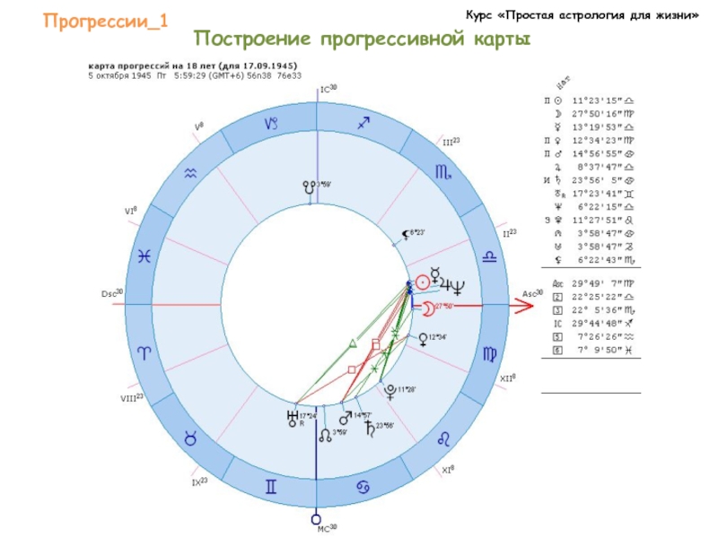 Натальная карта прогрессии рассчитать