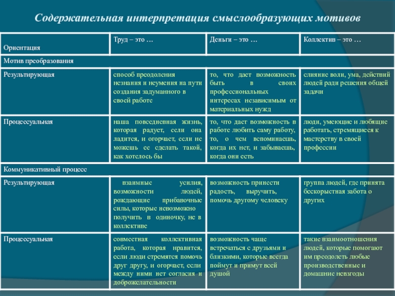 Содержательная интерпретация