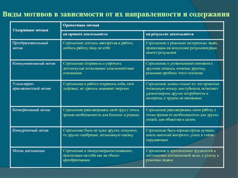 Сопоставьте форму удовлетворенности трудом с ее характеристикой:. Виды мотивов по содержанию. Мотивы трудовой деятельности Обществознание. Виды мотивов человека в ситуации болезни.