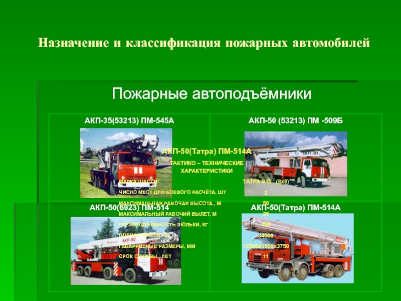 К основным пожарным автомобилям относятся. Классификация пожарных автомобилей. Пожарные автомобили подразделяются. Классификация и Назначение пожарных автомобилей. Классификация пожарных автомобилей по назначению.