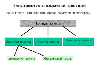 Вещественный состав изверженных горных пород