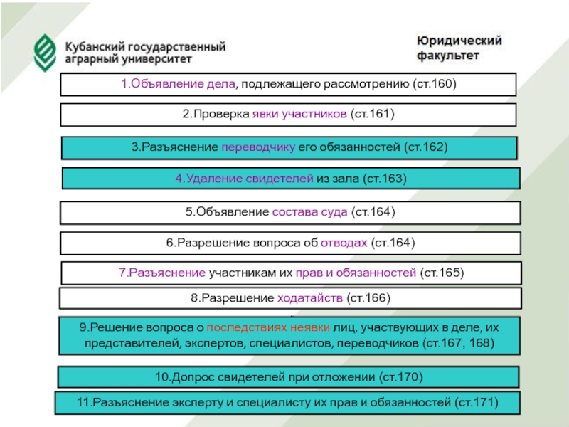 Ст 165. Проверка явки участников процесса. Дела подлежащие рассмотрению это. Подписка о разъяснении прав и обязанностей лицам участвующим в деле. Ст.171 ГПК.