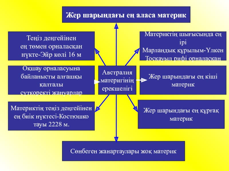 Аттан биік қойдан аласа жауабы