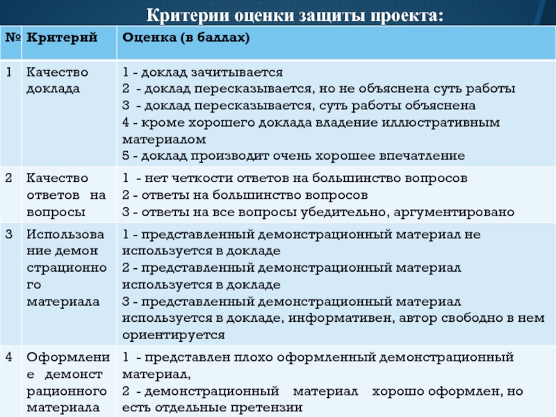 Критерии оценки защиты проекта