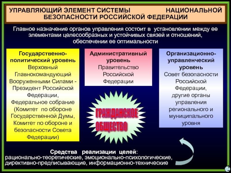 Национальная безопасность презентация