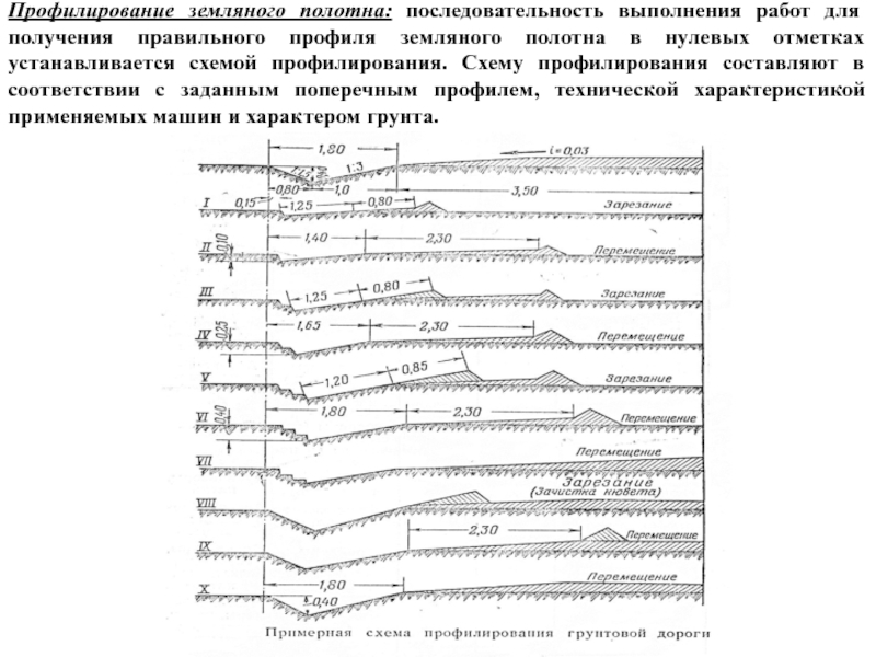 Профилирование полотна. Профилирование земляного полотна. Профилирование грунтовых дорог. Схема профилирования. Профилирование дороги схема.