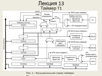 Таймер T1. (Лекция 13)