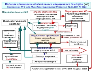 Порядок проведения обязательных медицинских осмотров