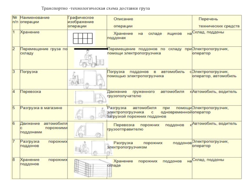 Обоснование выбора транспортно технологической схемы доставки грузов