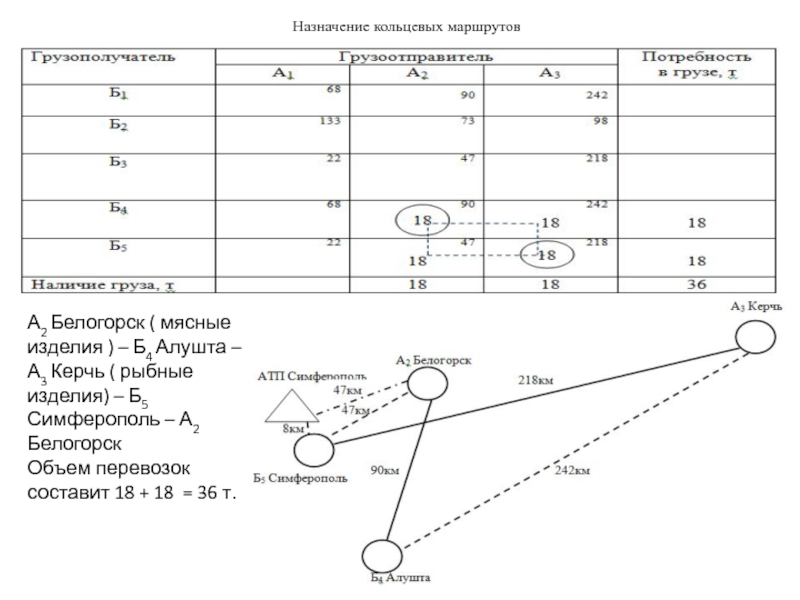 Кольцевой маршрут. Объем перевозок на кольцевом маршруте. Назначение кольцевой.