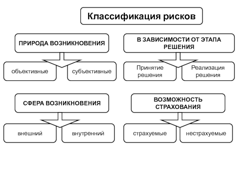 Страхование рисков инвестиционных проектов