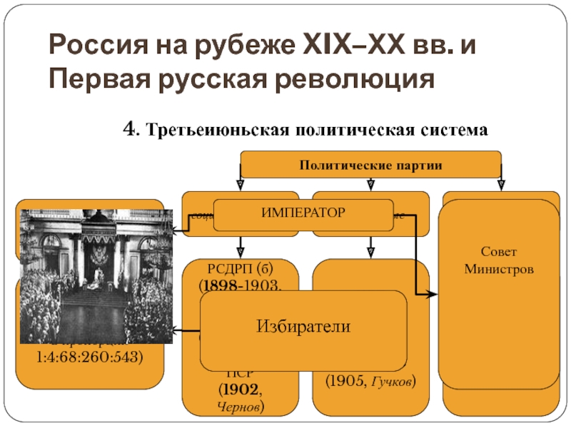 Расстановка политических. Третьеиюньская политическая система. Политическая система презентация 11 класс. Третьеиюньская» политическая система плакат. А.И.Гучков Партийная принадлежность.