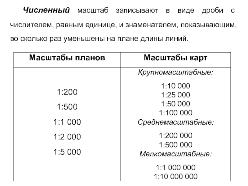 Масштабы планов и карт