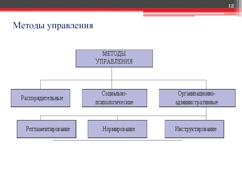 Управление деятельностью подразделения. Методы управления повседневной деятельностью. Виды управления повседневной деятельностью. Название отдела методологии. Методы управления городом.