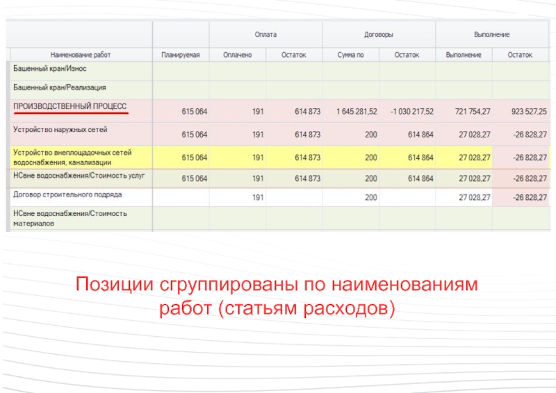 Наименование работ. Смеситель статья расходов. Услуги связи статья расходов. Остаток по выполнению работ.