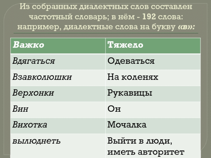 Диалектные слова 6 класс. Словарь диалектных слов. Диалектные слова. Составить словарь диалектных слов.