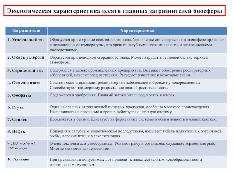 Характеристика 10 про. Экологические характеристики. Экологическая характеристика 10 главных загрязнителей. Экологические характеристики сырья. Экологическая характеристика бытовой техники.