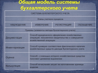 Общая модель системы бухгалтерского учета