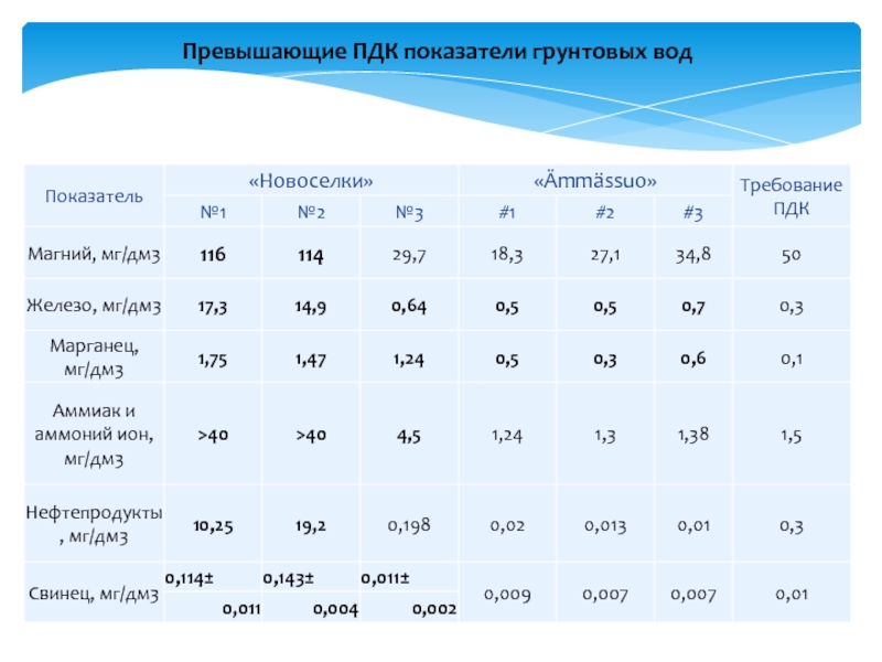 Пдк подземных вод